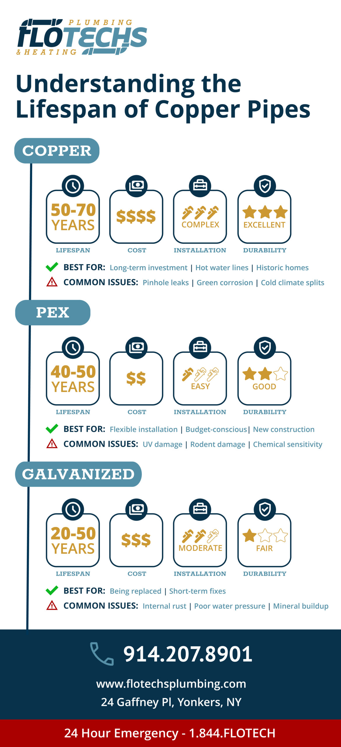 Yonkers Plumber Lifespan of Copper Pipes Infographic